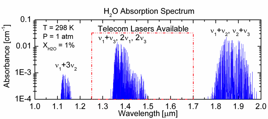 H2O near-IR absorbance spectrum 