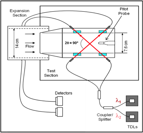 Schematic of TDLAS velocimetry and thermometry diagnostic
